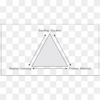 The Teaching Students Content Triangle - Triangle, HD Png Download