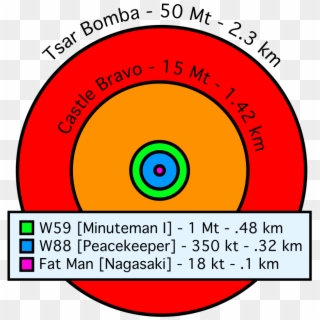 Comparative Nuclear Fireball Sizes - Tsar Bomba Blast Radius Comparison, HD Png Download