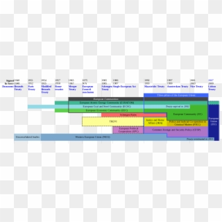 Eu Evolution Timeline - Timeline Of Treaties In Eu, HD Png Download