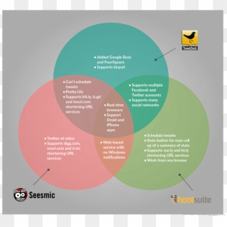 Venn Diagram Template On Different Twitter Tools, HD Png Download