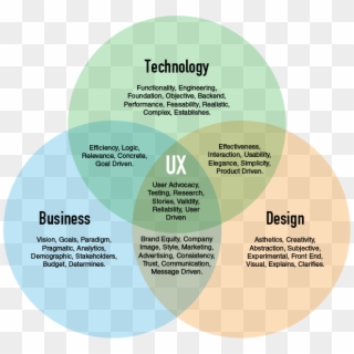Venn Diagram Of Business, Technology And Design Intersection - Circle, HD Png Download