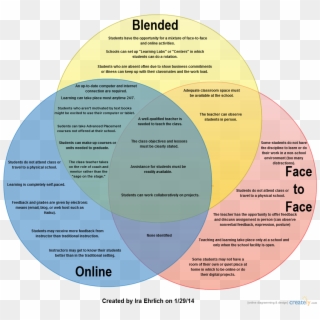 Online & Blended Teacher Portfolio - Online Vs Traditional Learning Languages Venn Diagram, HD Png Download