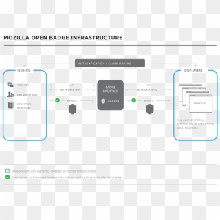 Open Badges Tech Diagram V3 Updated - Mozilla Open Badge Infrastructure, HD Png Download