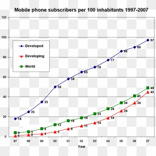 Mobile Phone Subscribers Per 100 Inhabitants 1997-2007 - Mobile Phone Subscribers Per 100 Inhabitants, HD Png Download