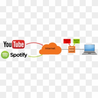 In This Second Part, We Will Follow The Different Steps - Youtube Vs Spotify, HD Png Download
