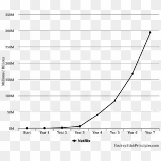 Netflix Growth Chart - Plot, HD Png Download
