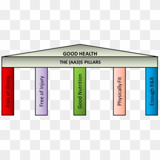 Aa35 Pillars Of Good Health Png Version - Pillars Of Physical Health, Transparent Png