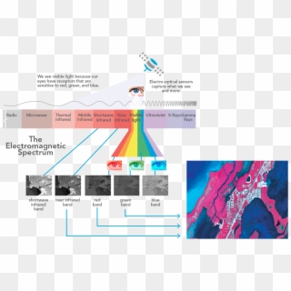 They Record Energy Wavelengths From The Sun That Are - Electromagnetic Spectrum Sentinel 2, HD Png Download