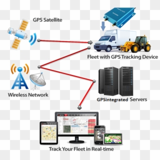 Gps Tracking System Png Hd - Real Time Vehicle Monitoring And Tracking System, Transparent Png