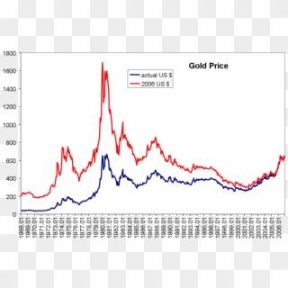 Gold Price - Gold Price Since 1930, HD Png Download