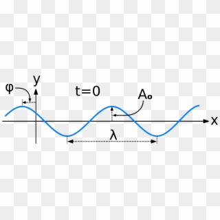 The One-dimensional Wave Equation - Plot, HD Png Download