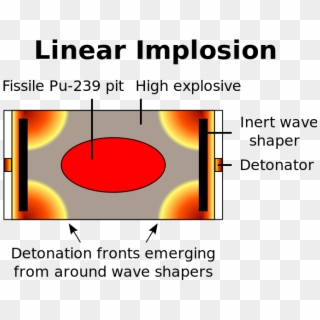 Two-point Linear Implosion - Implosive Bomb, HD Png Download