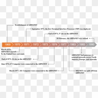 File - Arpanet Timeline - En - Arpanet Png, Transparent Png