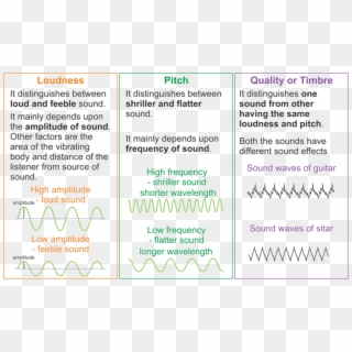 Image Of Difference Between Loudness, Pitch And Quality - Difference Between Loudness And Pitch, HD Png Download