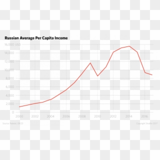 Russian Average Per Capita Income - Aviation Market In India, HD Png Download