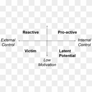 If You Look At The Model, You Can See That To Be Proactive - Locus Of Control Model, HD Png Download