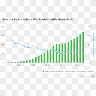 To No Surprise, Starbucks Has Not Been Able To Sustain - Starbucks Number Of Stores 2018, HD Png Download