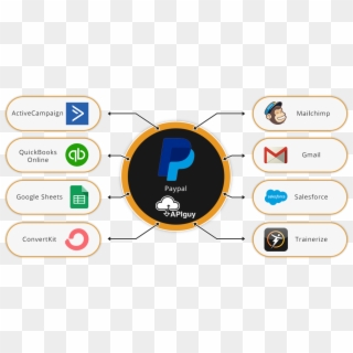 Paypal Software Integration And Automation With Api - Gmail, HD Png Download