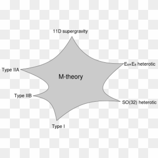 Limits Of M-theory - M Theorie, HD Png Download