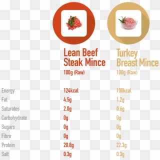 Beef-turkey - 100g Minced Beef Calories, HD Png Download