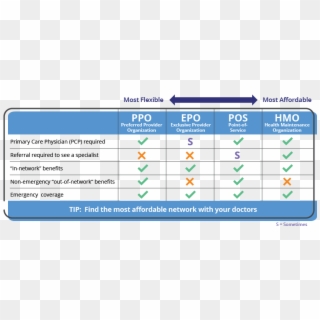 Doctor Network Types “ - Epo Insurance, HD Png Download