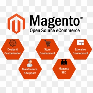 Building A Web Shop On Magento Is Testing - Magento Design And Development, HD Png Download