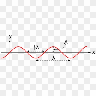 A Graph Of A Longer Sine Wave With The Amplitude And - Wave, HD Png Download