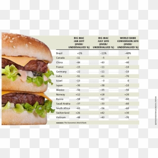 Lists Big Mac Index Table2 - Patty, HD Png Download