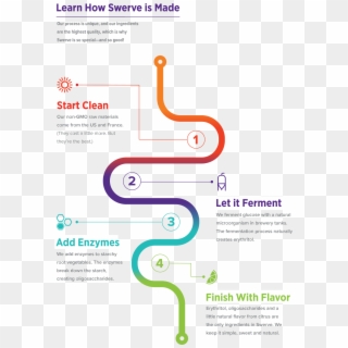 Swerve Learning Vertical Edit - Ingredients In Swerve, HD Png Download