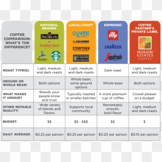 Types Of Coffee - Starbucks, HD Png Download