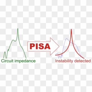 Pisa Can Detect Instabilities In The Circuit And Estimate - Max Mobility, HD Png Download