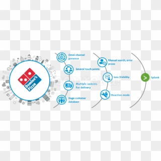 Splunk Use Case-dominos Implementing Splunk - Presence Of Dominos In Indian Map, HD Png Download
