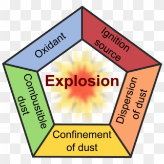 Dust Explosion Pentagon, HD Png Download
