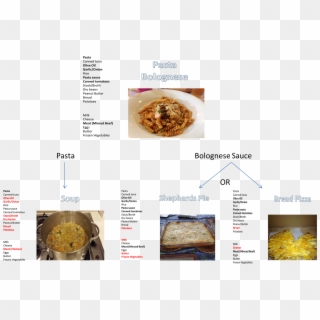 Flow Chart Of Meal Ideas - Spaghetti Bolognese Diagram, HD Png Download