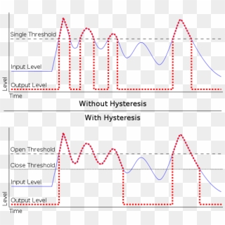 Picture Royalty Free Library File Gate Hysteresis Wikipedia - Noise Gate Hysteresis, HD Png Download