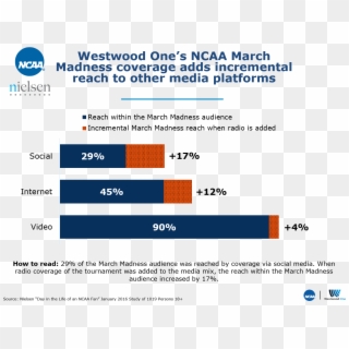Westwood One's Ncaa March Madness Coverage Adds Incremental - Incremental Reach Social, HD Png Download