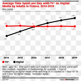Average Time Spent Per Day With Tv* Vs - Average Time Spent Per Day With Tv Vs Digital, HD Png Download