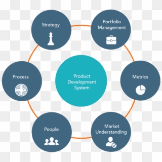 Our Product Development Approach - Product Development Strategy, HD Png Download