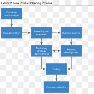 New Product Planning Process, HD Png Download