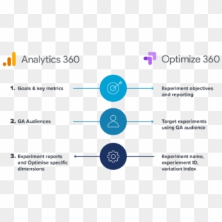 Seemless Integration Between Analytics 360 And Optimize - Optimize 360, HD Png Download