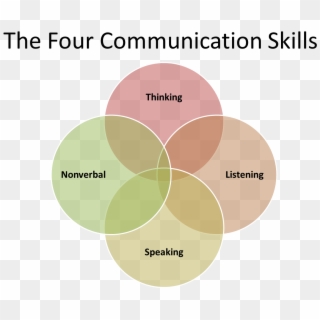 Communication Skills - Communication Skill Soft Skills, HD Png Download