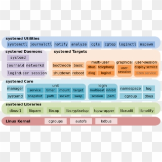 Systemd Components - Linux Systemd, HD Png Download