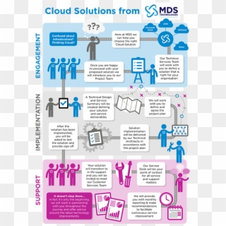 Confused About Infrastructure Thinking Cloud Mds Can - Mds Technologies, HD Png Download