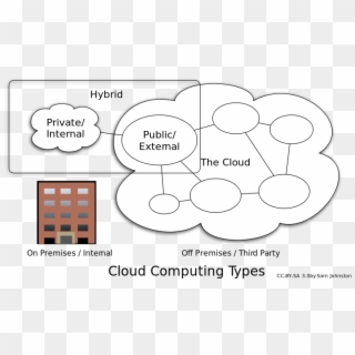 Types Of Cloud Models In Cloud Computing, HD Png Download