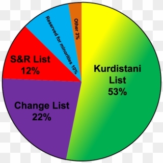 Iraqi Kurdistan Legislative Election, 2009 Results - Kurds Religion Pie Chart, HD Png Download
