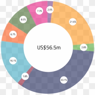Pie Chart Showing Page Financing Arrangements - Circle, HD Png Download