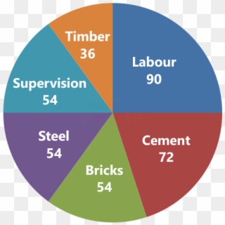 The Pie Chart Given Below Shows The Break-up Of The - Construction Cost Pie Chart, HD Png Download