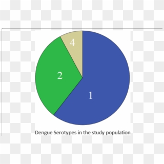 Pie Chart Showing The Frequencies Of Different Dengue - Dengue Pie Chart, HD Png Download
