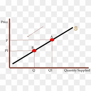 Supply Curve - Simple Supply And Demand, HD Png Download