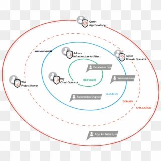 Images/persona-ecosystem - Circle, HD Png Download